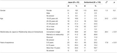 Burnout, Psychological Symptoms, and Secondary Traumatic Stress Among Midwives Working on Perinatal Wards: A Cross-Cultural Study Between Japan and Switzerland